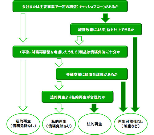 再生可能性の判断