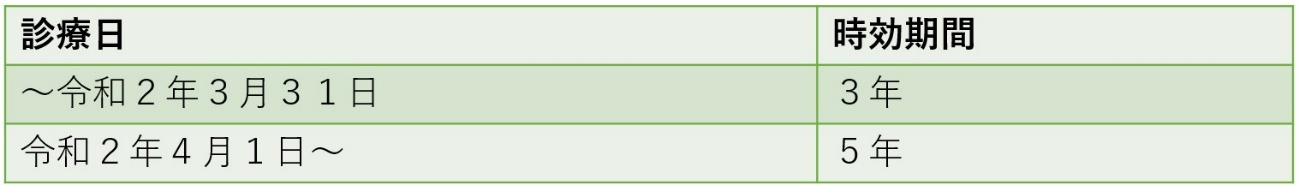 診療報酬請求権の時効の表
