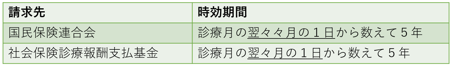 国民保険団体連合会に対する請求と社会保険診療報酬支払基金に対する請求の時効期間の表