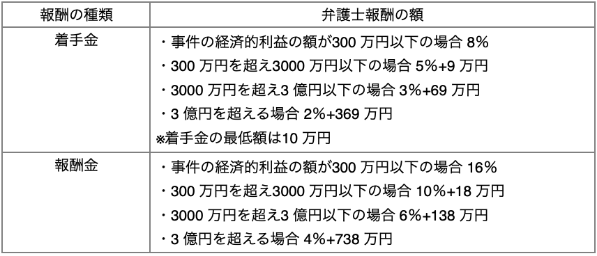 弁護士報酬の表